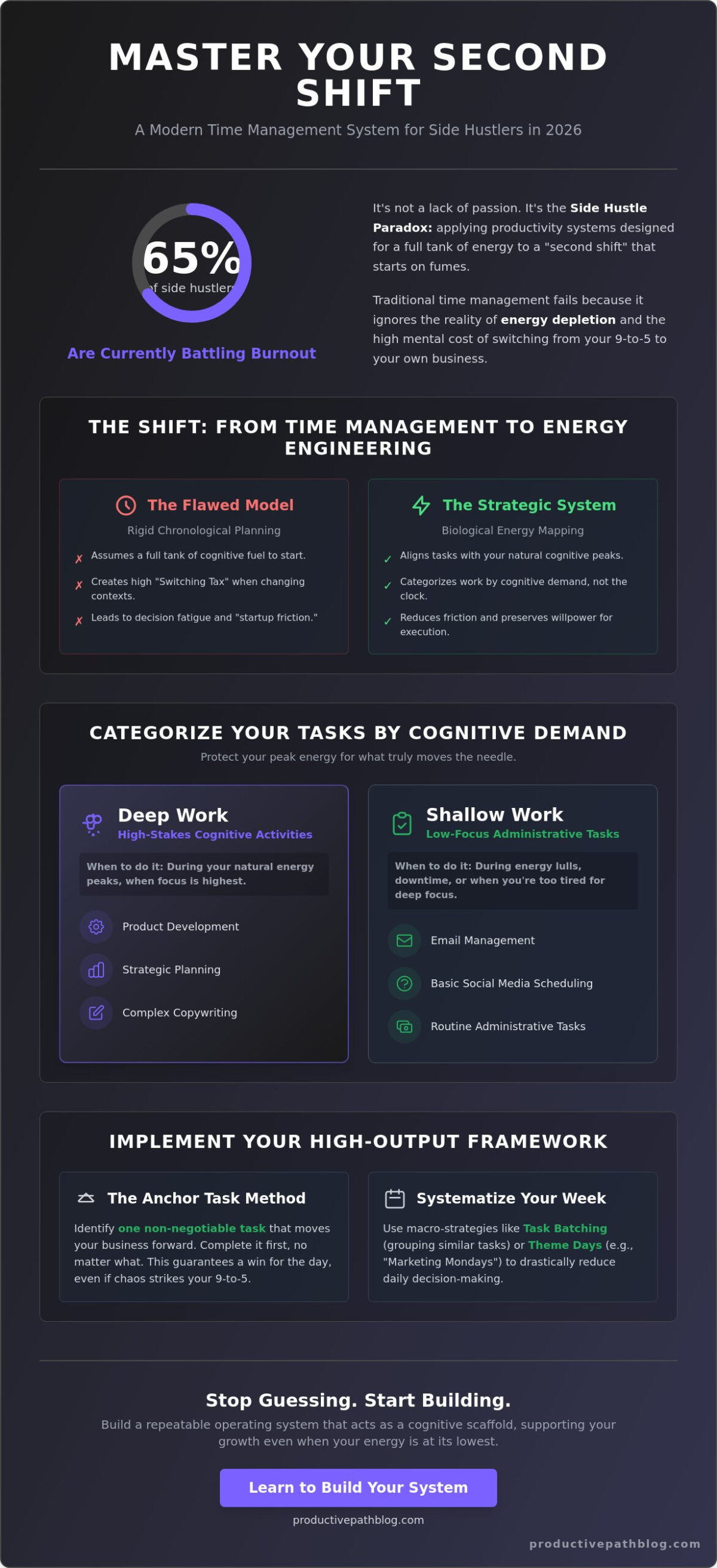 Strategic Time Management for Side Hustlers: Engineering Your Second Shift in 2026